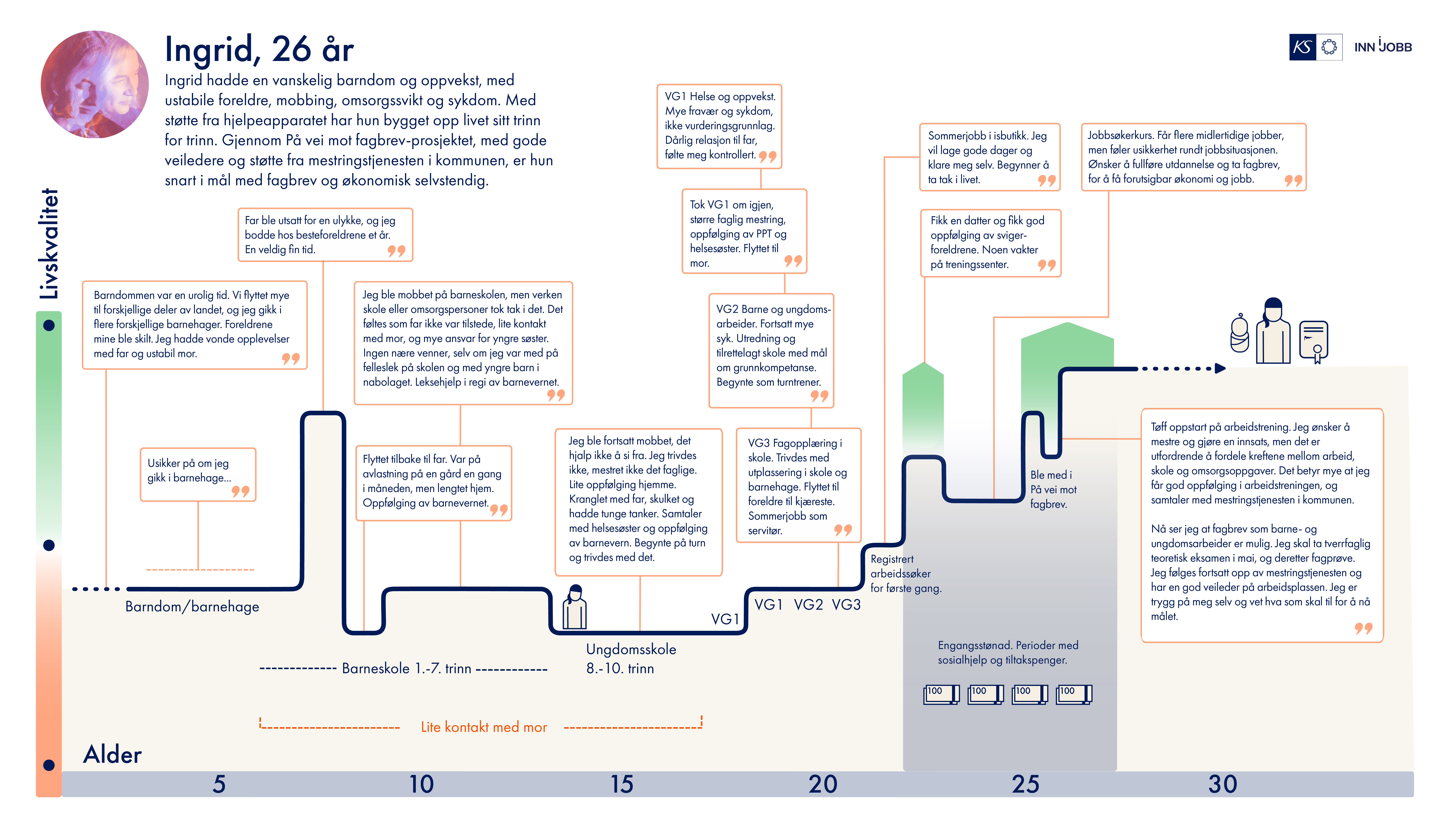 Forklaring av livsforløpet til Ingrid. Bildet forklares i tekst under