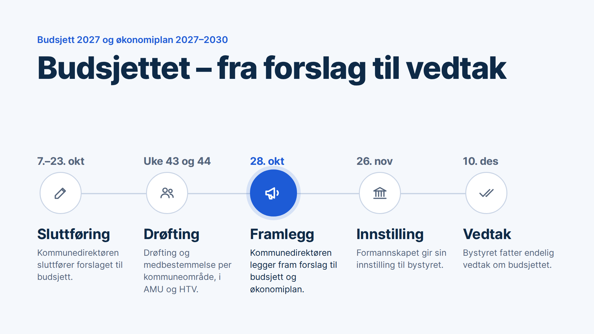 Illustrasjon av budsjettprossen