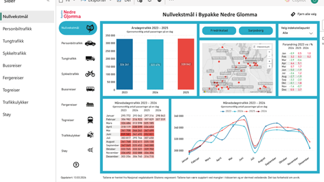 Statistikk nullvekstmål Nedre Glomma (kilde: Bypakke Nedre Glomma)