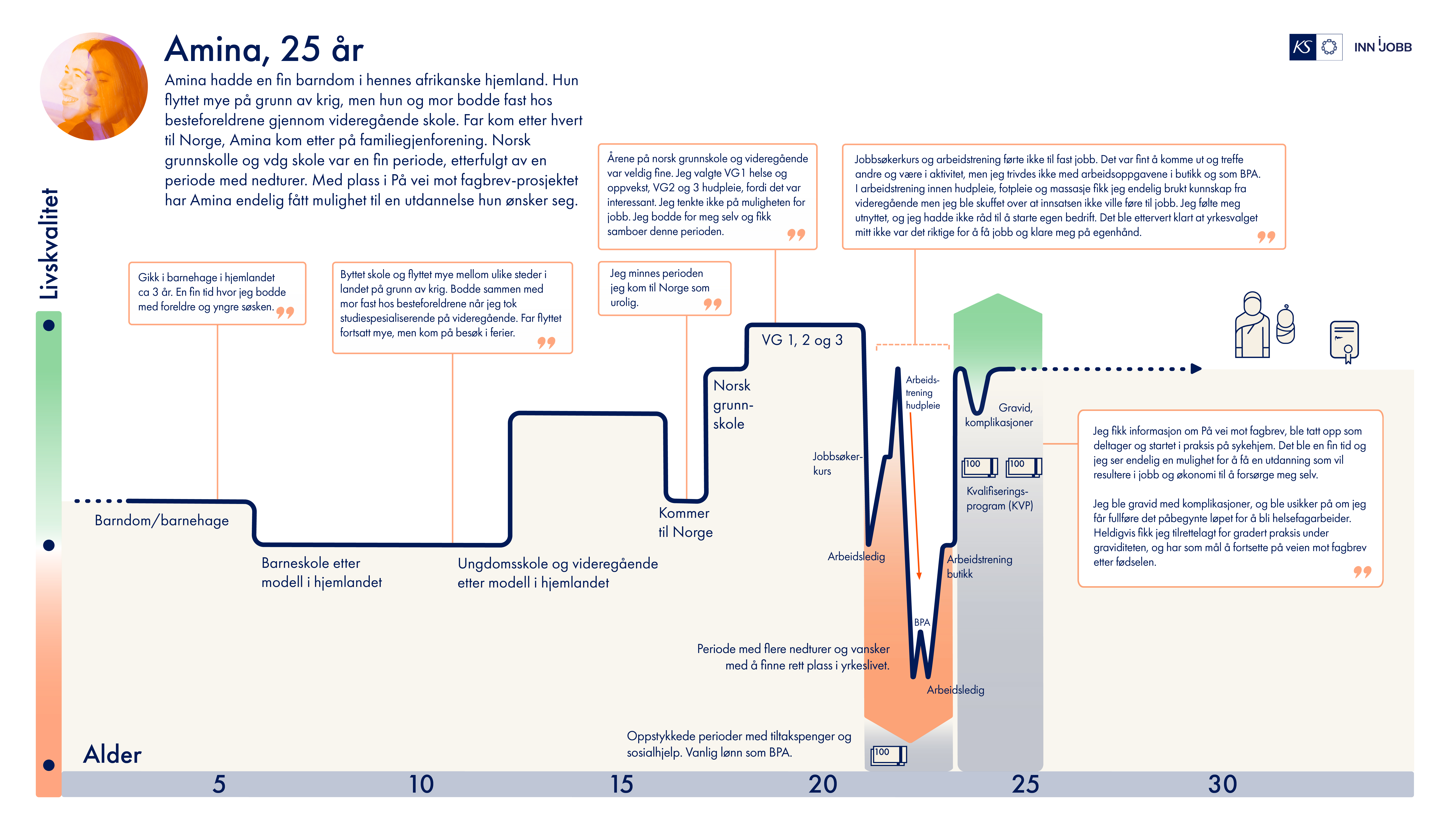 Illustasjon av livsforløp til Amina. Bildet forklares i tekst under