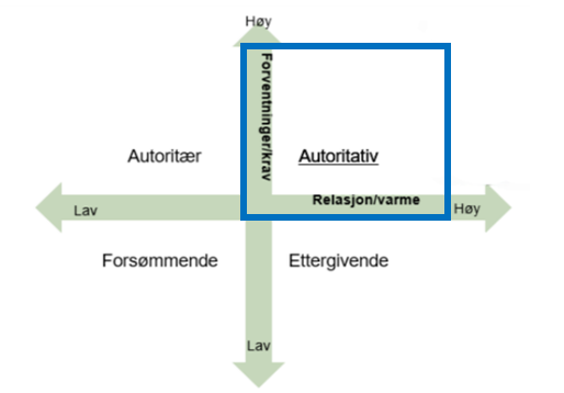 Illustrasjon av det autoritative rammeverket. Den loddrette aksen viser lav til høy varme. Den vannrette aksen viser lav til høy kontroll. Lav varme og lav kontroll gir en forsømmende stil. Lav kontroll og høy varme gir en ettergivende stil. Høy kontroll og lav varme gir en autoritær stil. Høy varm og høy kontroll gir en autoritativ stil. 