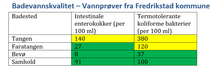 Tabell for badevannsprøver på badesteder i Fredrikstad