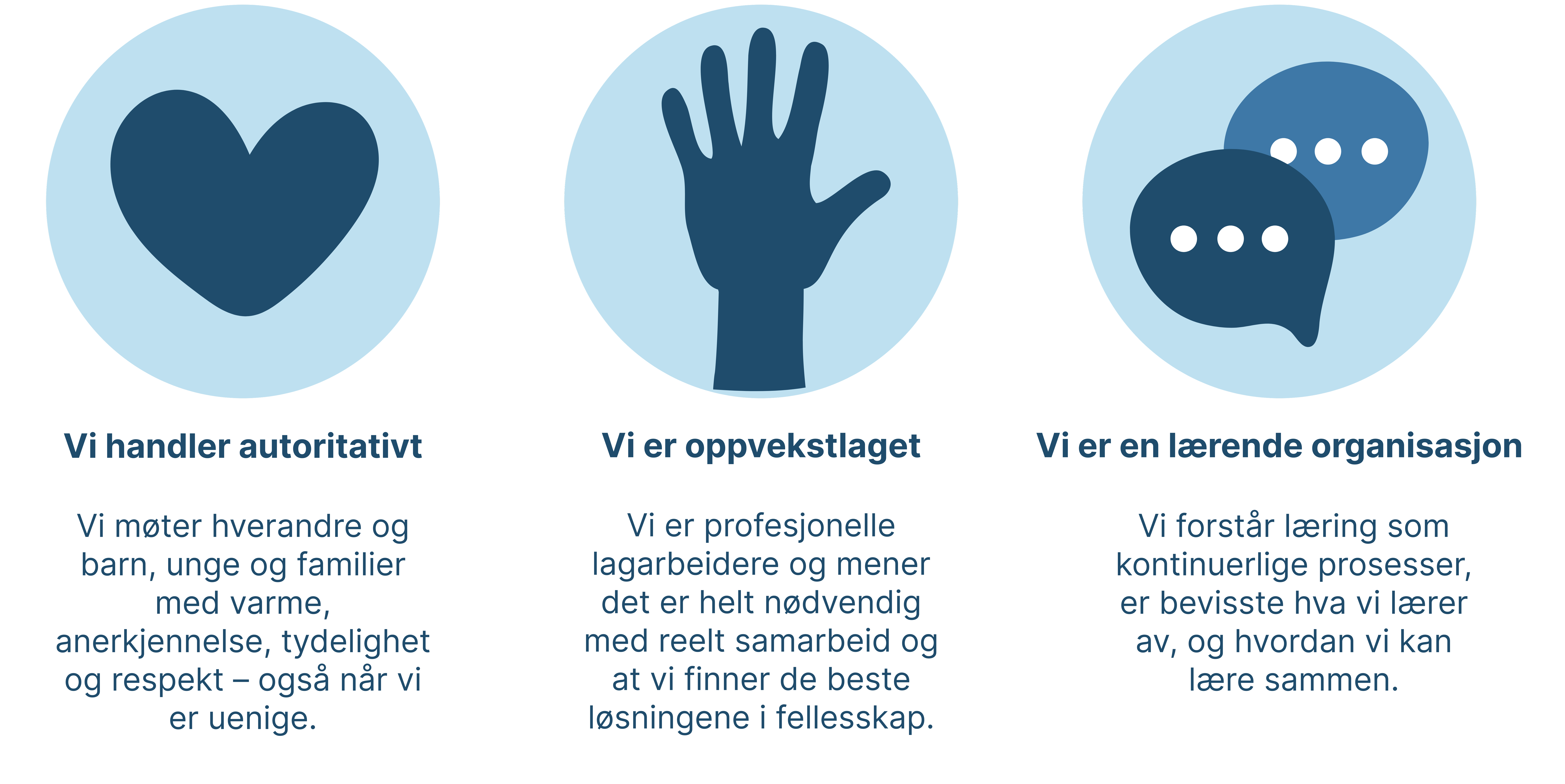 3 symboler med hver sin undertekst: Hjerte; Vi handler autoritativt  Vi møter hverandre og barn, unge og familier med varme, anerkjennelse, tydelighet og respekt – også når vi er uenige. Hånd; Vi er oppvekstlaget  Vi er profesjonelle lagarbeidere og mener det er helt nødvendig med reelt samarbeid og at vi finner de beste løsningene i fellesskap. Snakkeboble; Vi er en lærende organisasjon  Vi forstår læring som kontinuerlige prosesser, er bevisste hva vi lærer av, og hvordan vi kan lære sammen.